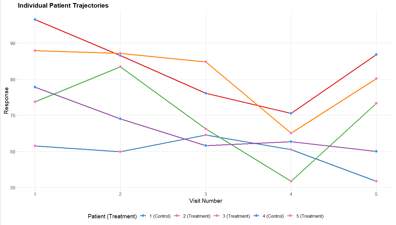 Figure 2: An example plot of individual patient trajectories
