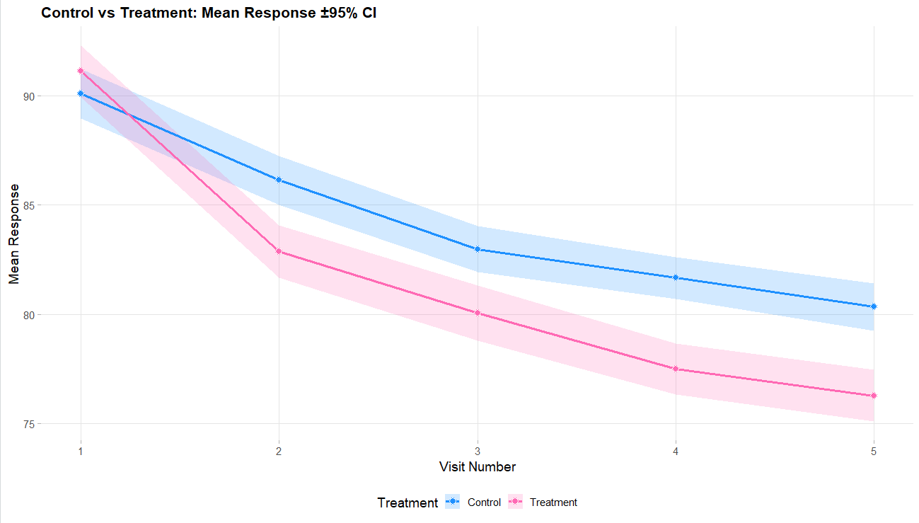 Figure 1: An example plot of the trial data with a 95% CI